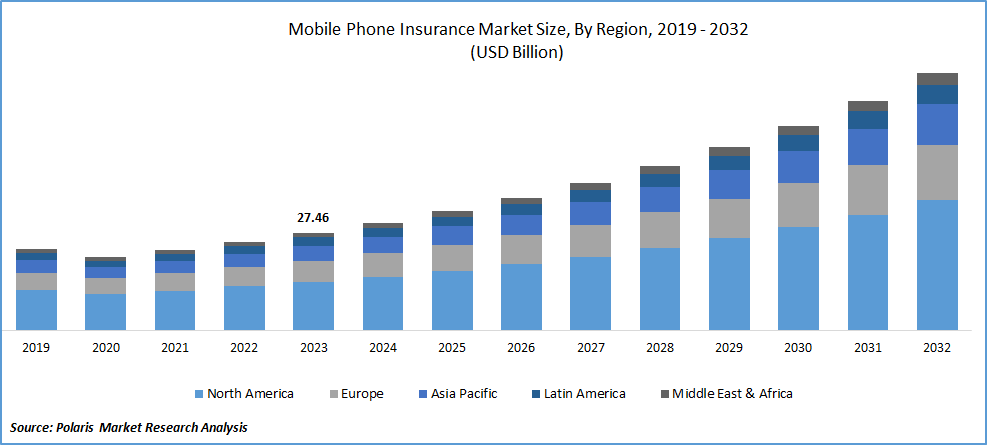 Mobile Phone Insurance Market Size